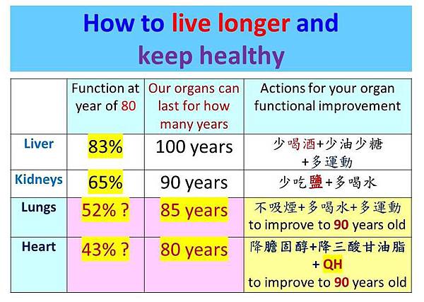 Live longer