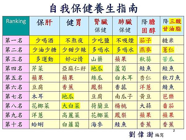 1 五臟養生