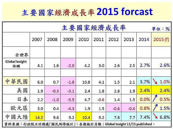 2015 growth rate