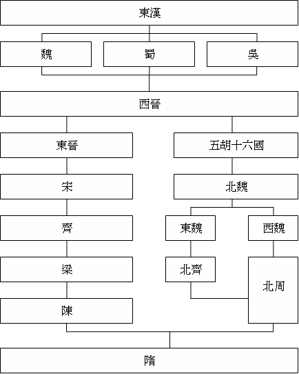 2 魏晉南北朝