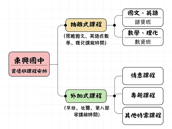 資優班抽離外加課程架構.png