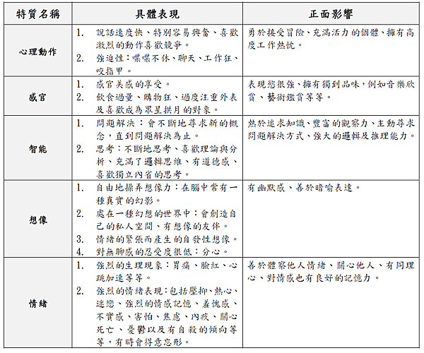 (一) 什麼是資優生?