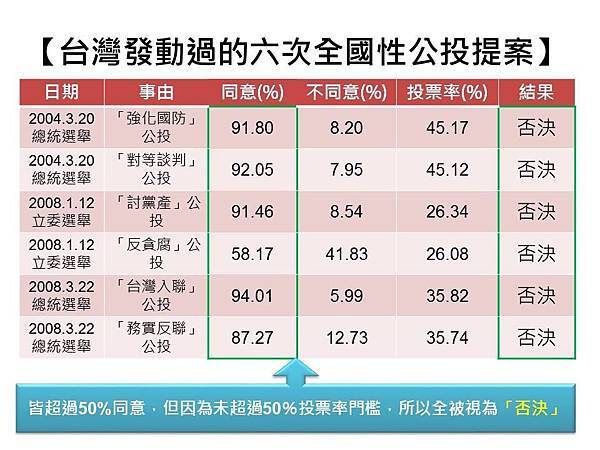 6次公投都被否決 6次公投都被否決