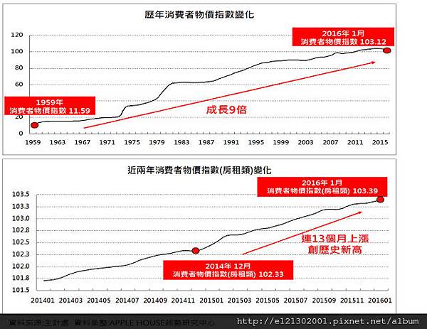 最新全國租金指數竟創歷史新高.jpg