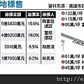 建商搶 高市眷改地全標脫1.jpg