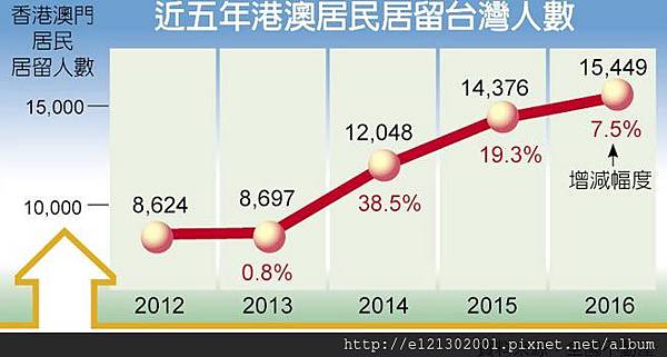 106.3.26港澳移居台灣人數.jpg