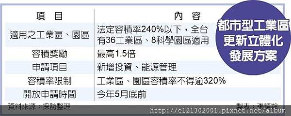 107.4.9都市型工業區更新立體化發展方案.jpg