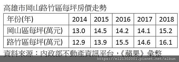 將從岡山農工行經本洲產業園區、高雄科學園區至大湖，全長11.75公里，最快2019年選商，完工未定。重大交通建設對區段房價產生影響，統計今年岡山路竹房價，每坪均價均創歷史新高。.jpg