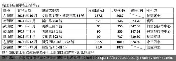 107.12.01實價登錄揭露高雄月租金超過75萬元燙金店面排行.jpg