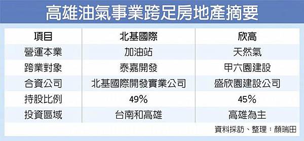 107.12.17南部油氣業者擴版圖 跨足房地產.jpg 107.12.17南部油氣業者擴版圖 跨足房地產.jpg