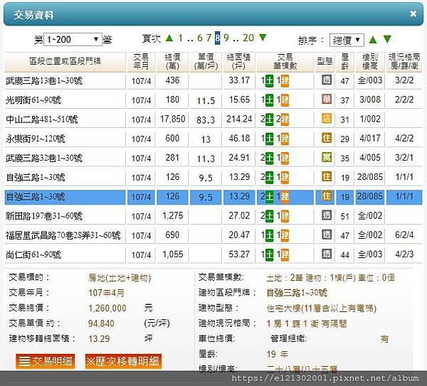 108.1.12最新實價紀錄顯示，85大樓28樓套房僅126萬元便能入手.JPG