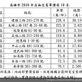 108.2.20實價登錄揭露高雄高價店面排行.jpg