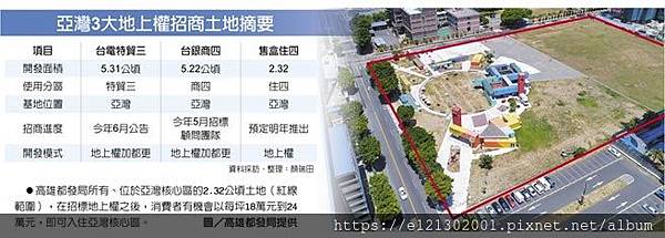 108.3.4亞灣3大地上權招商土地摘要 高雄都發局所有、位於亞灣核心區的2.32公頃土地(紅線範圍),在招標地上權之後,消費者有機會以每坪18萬元到24萬元,即可入住亞灣核心區。圖/高雄都發局提供.jpg 108.3.4亞灣3大地上權招商土地摘要 高雄都發局所有、位於亞灣核心區的2.32公頃土地(紅線範圍),在招標地上權之後,消費者有機會以每坪18萬元到24萬元,即可入住亞灣核心區。圖/高雄都發局提供.jpg