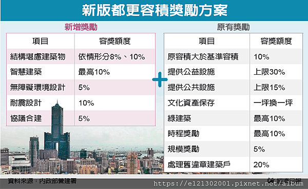 108.3.29都更容積獎勵 大加碼.jpg