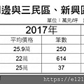 108.4.19近2年高雄三民新興火車站周邊新屋房價.jpg