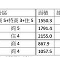 108.5.17今年高雄土地成交排行總價前5名.jpg