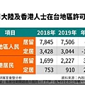 108.10.9香港人的居留、定居人數均大幅成長.jpg