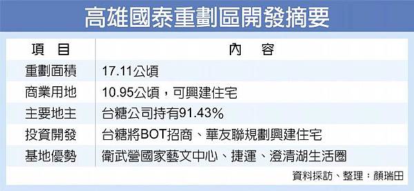 109.3.30高雄國泰重劃區開發摘要.jpg