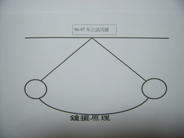 98鐘擺原理