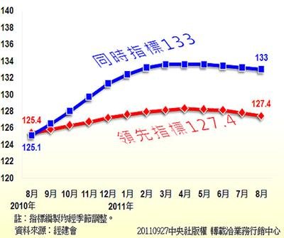 201108領先指標