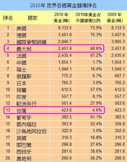 2010世界各國黃金儲備排名