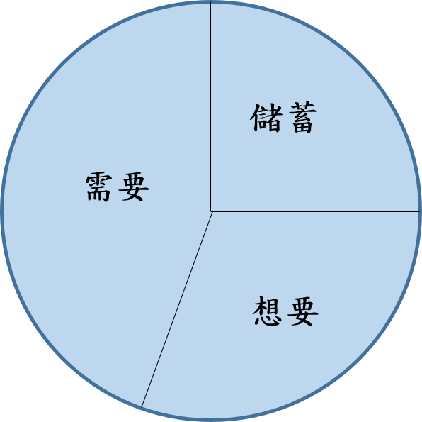 分離帳戶法存錢