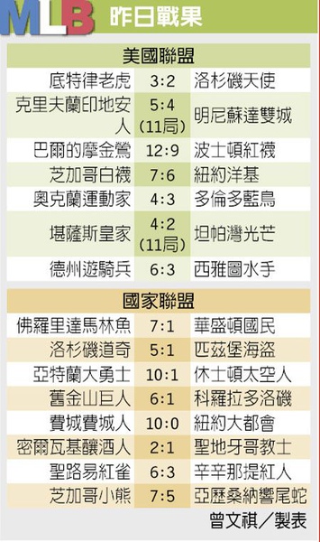 MLB戰果搶先報 5.3..jpg