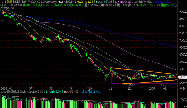 2009.02.20大盤日線圖