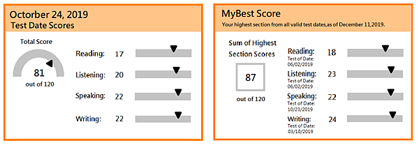 托福拼分MyBest Scores成績參考圖例-洋碩美語