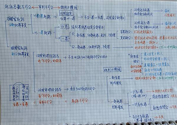 刑事訴訟法筆記.JPG