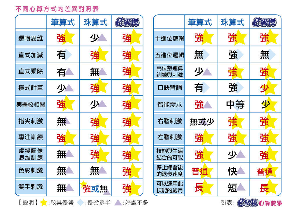 不同心算方式差異對照