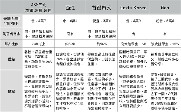 韓國語學堂語言學校推薦比較補習班優點缺點