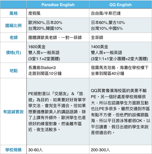 別踩雷!菲律賓語言學校PK多益雅思一般英語各校比較心得推薦3.png