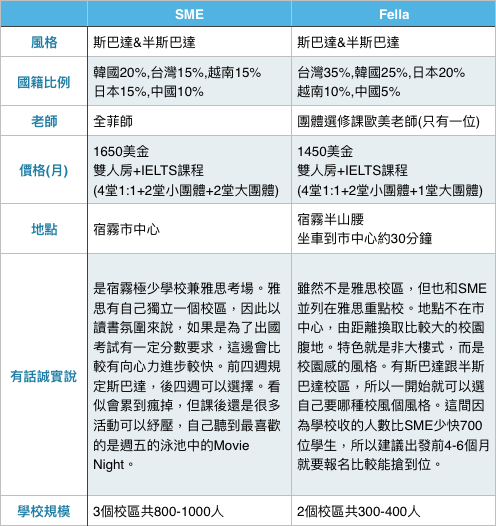 別踩雷!菲律賓語言學校PK多益雅思一般英語各校比較心得推薦2.png