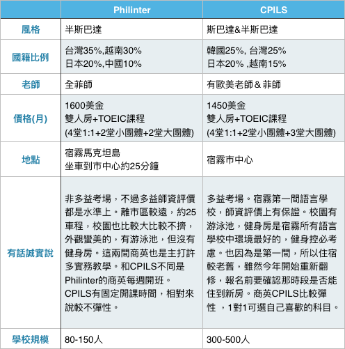 別踩雷!菲律賓語言學校PK多益雅思一般英語各校比較心得推薦.png