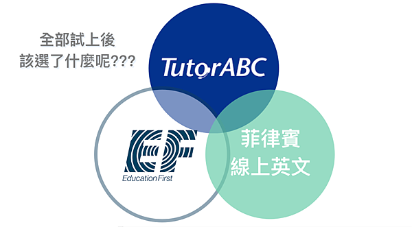 線上英文評價費用價格心得ptt dcard tutorabc EF School A+