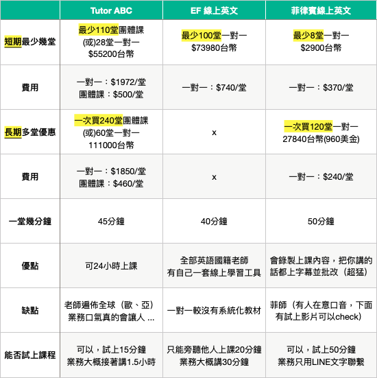 線上英文評價費用價格心得ptt dcard tutorabc EF School A+