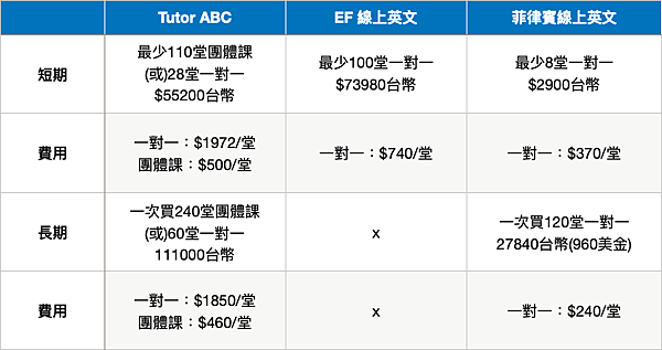 線上英文評價費用價格心得ptt dcard tutorabc EF School A+