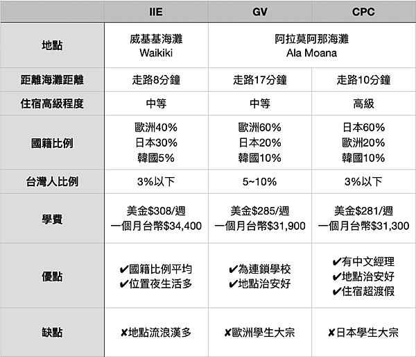 夏威夷語言學校推薦真實心得ptt dcard鄉民大推比較總整理