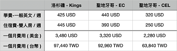 洛杉磯聖地牙哥語言學校心得CEL推薦pttdcard評價高