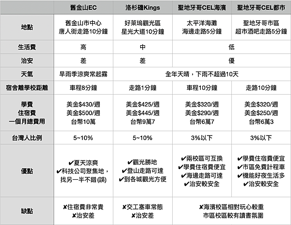 2024美國語言學校推薦｜洛杉磯,舊金山,聖地牙哥遊學價格比