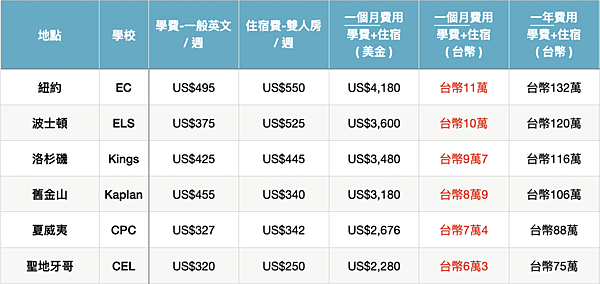 School A+評價美國遊學推薦懶人包一篇就夠：費用保險簽證學校推薦心得ptt dcard