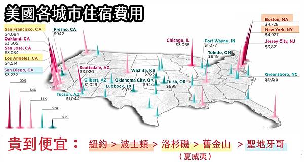 美國遊學費用學費整理住宿費生活費花多少預算怎麼抓