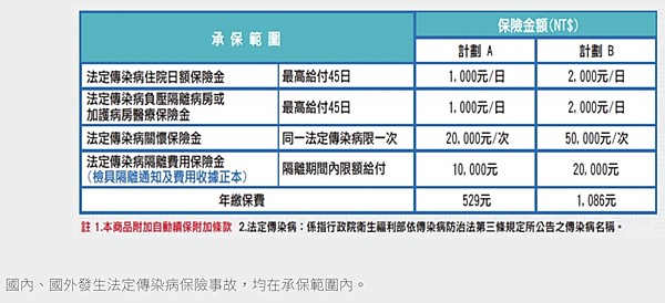 2024國外旅遊得COVID新冠肺炎：台灣保險理賠10萬+海