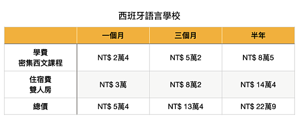 【2024西班牙遊學心得】巴塞隆納便宜語言學校推薦！7天都有