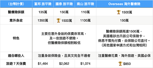 2024美國/韓國/日本/歐洲等旅平險怎麼買？國外看病醫療險