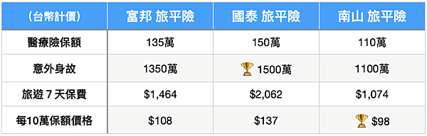 2024台灣三大旅平險比較：最便宜?醫療保額高?Dcard 