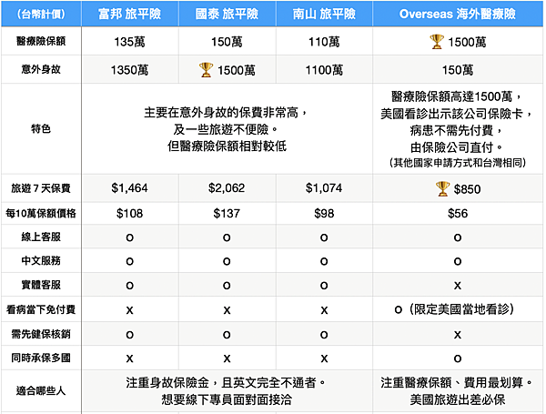 2024台灣三大旅平險比較：最便宜?醫療保額高?Dcard 