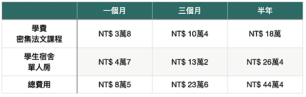 【法國遊學花多少錢?】巴黎學費貴嗎?哪個城市便宜?語校費用?