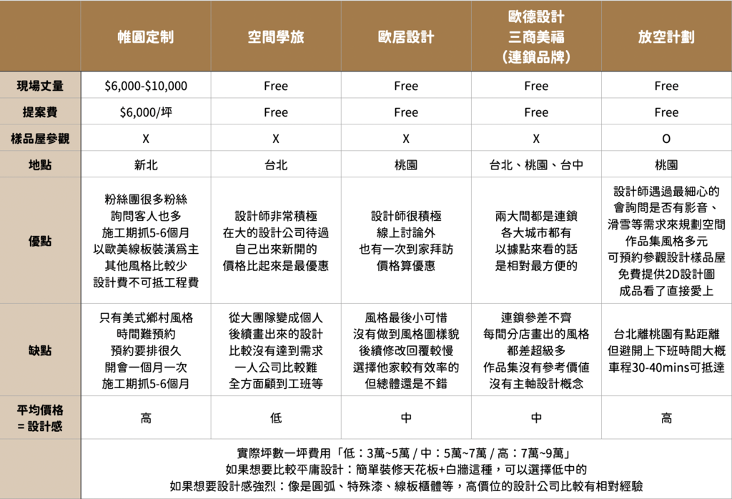 台北桃園新北室內設計室內裝潢推薦公司費用比較TOP5